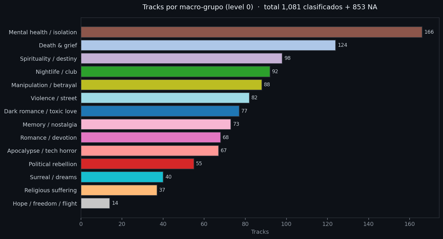 Distribución de tracks por macro-grupo
