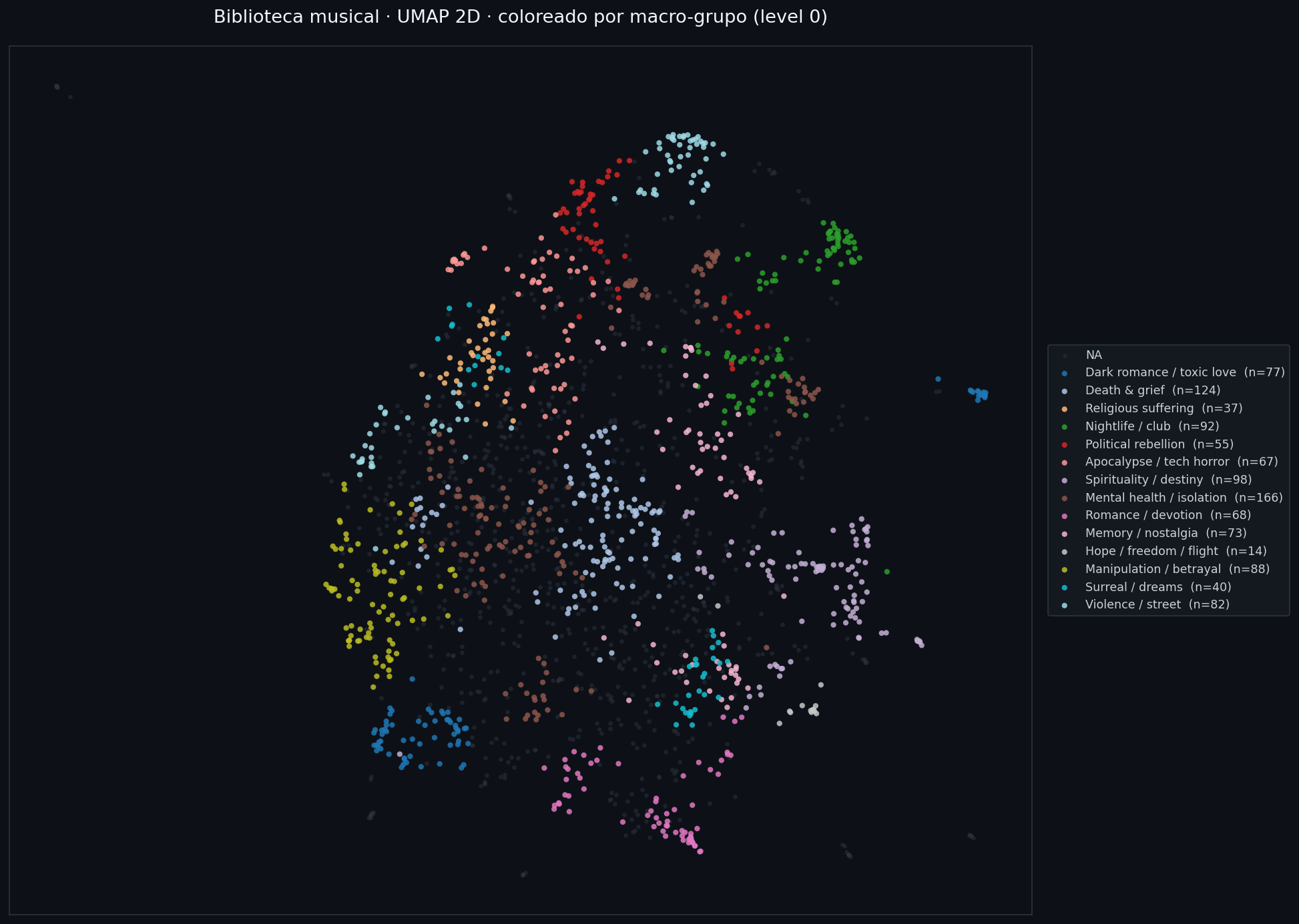 UMAP 2D de la biblioteca musical por macro-grupo